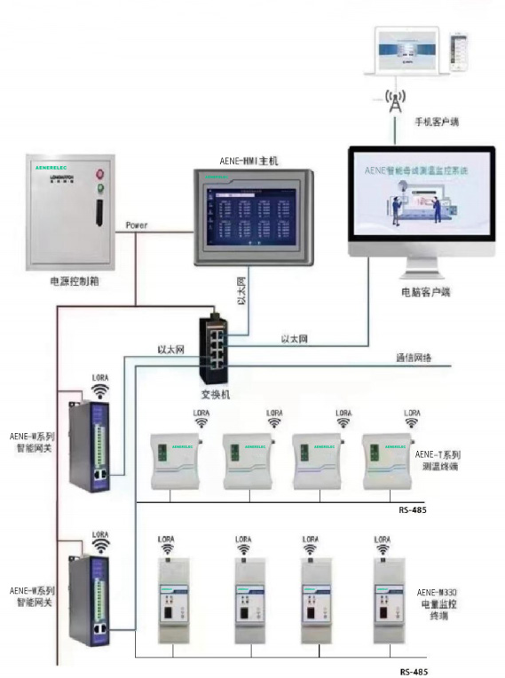 AENE-Busway 智能母線測(cè)溫監(jiān)控系統(tǒng)